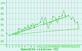 Courbe de l'humidit relative pour Platform F16-a Sea