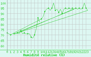 Courbe de l'humidit relative pour Skelleftea Airport