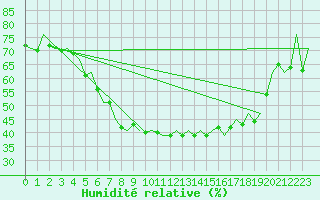 Courbe de l'humidit relative pour Kuopio