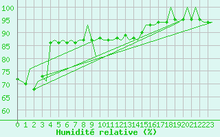 Courbe de l'humidit relative pour Platform Hoorn-a Sea