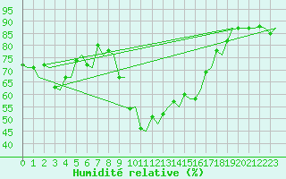 Courbe de l'humidit relative pour Tromso / Langnes