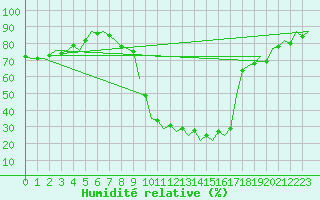 Courbe de l'humidit relative pour Burgos (Esp)