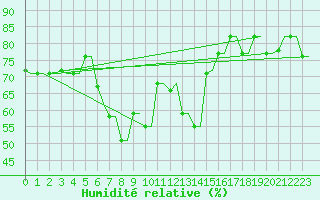 Courbe de l'humidit relative pour Heraklion Airport