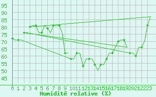 Courbe de l'humidit relative pour Olbia / Costa Smeralda
