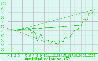 Courbe de l'humidit relative pour Marham