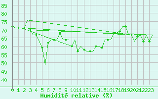 Courbe de l'humidit relative pour Paphos Airport