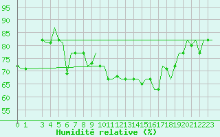 Courbe de l'humidit relative pour Palermo / Punta Raisi