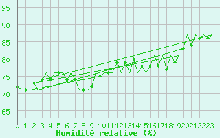 Courbe de l'humidit relative pour Platform K13-A