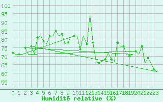 Courbe de l'humidit relative pour Hahn