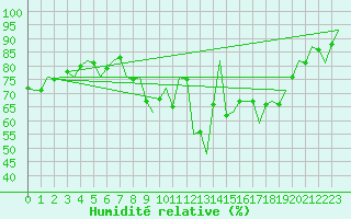 Courbe de l'humidit relative pour Luxembourg (Lux)