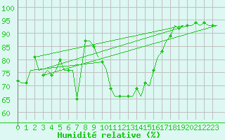 Courbe de l'humidit relative pour Vlieland