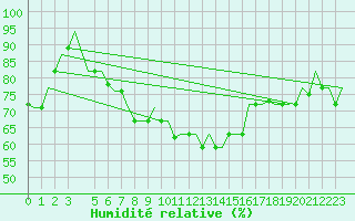 Courbe de l'humidit relative pour Torino / Caselle