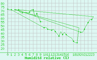 Courbe de l'humidit relative pour Gnes (It)