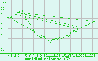 Courbe de l'humidit relative pour Dresden-Klotzsche