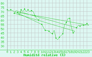 Courbe de l'humidit relative pour Muenster / Osnabrueck