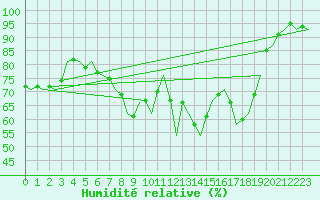 Courbe de l'humidit relative pour Bonn (All)