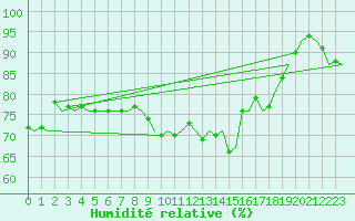 Courbe de l'humidit relative pour Noervenich