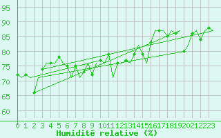 Courbe de l'humidit relative pour Euro Platform