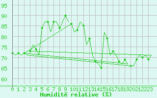 Courbe de l'humidit relative pour De Kooy