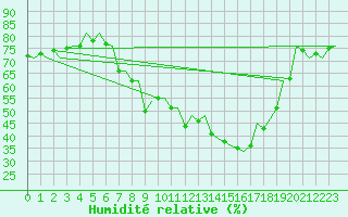 Courbe de l'humidit relative pour Huesca (Esp)