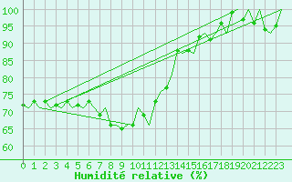 Courbe de l'humidit relative pour Niederstetten