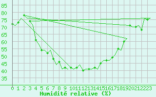 Courbe de l'humidit relative pour Lulea / Kallax