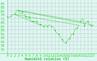 Courbe de l'humidit relative pour Debrecen