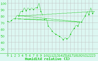 Courbe de l'humidit relative pour Madrid / Barajas (Esp)