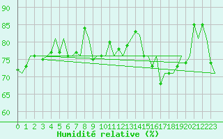 Courbe de l'humidit relative pour Jersey (UK)