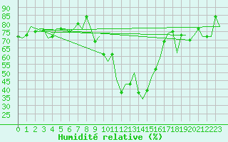 Courbe de l'humidit relative pour Samedam-Flugplatz