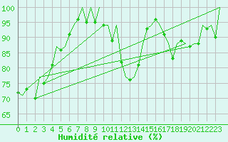 Courbe de l'humidit relative pour La Coruna / Alvedro