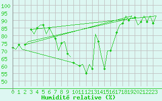 Courbe de l'humidit relative pour Hamburg-Fuhlsbuettel