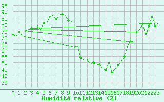 Courbe de l'humidit relative pour Burgos (Esp)