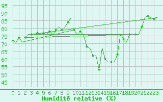 Courbe de l'humidit relative pour Koebenhavn / Roskilde