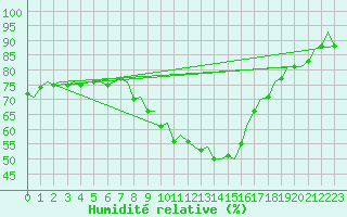 Courbe de l'humidit relative pour Pamplona (Esp)