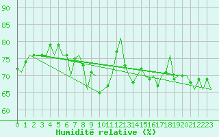 Courbe de l'humidit relative pour Platform Hoorn-a Sea