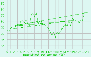 Courbe de l'humidit relative pour Shawbury