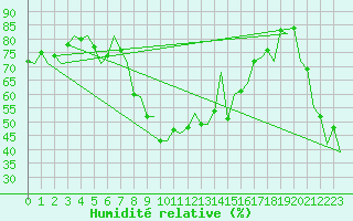 Courbe de l'humidit relative pour Murcia / San Javier