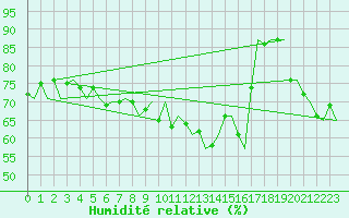 Courbe de l'humidit relative pour Platform Hoorn-a Sea