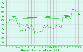 Courbe de l'humidit relative pour Platform F3-fb-1 Sea