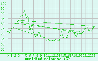Courbe de l'humidit relative pour Grenchen