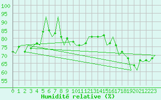 Courbe de l'humidit relative pour Platform K14-fa-1c Sea