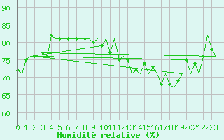 Courbe de l'humidit relative pour Le Goeree