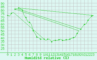 Courbe de l'humidit relative pour Wunstorf