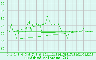 Courbe de l'humidit relative pour Paros Community Airport