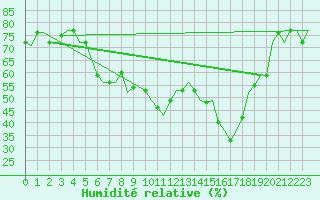 Courbe de l'humidit relative pour Pescara