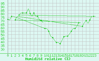 Courbe de l'humidit relative pour Oujda