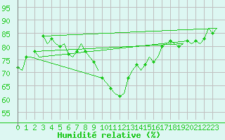 Courbe de l'humidit relative pour Floro