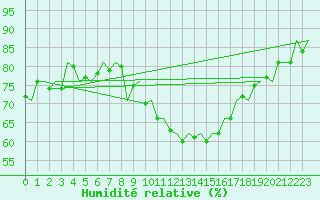 Courbe de l'humidit relative pour Dublin (Ir)