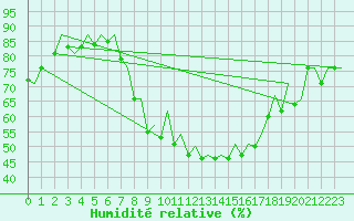 Courbe de l'humidit relative pour Genve (Sw)